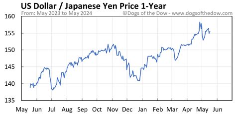 1050 yen to usd|JPY to USD .